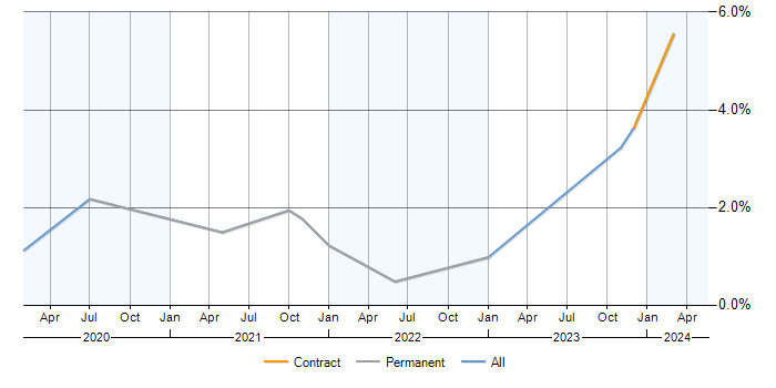 Job vacancy trend for Kotlin in Coventry