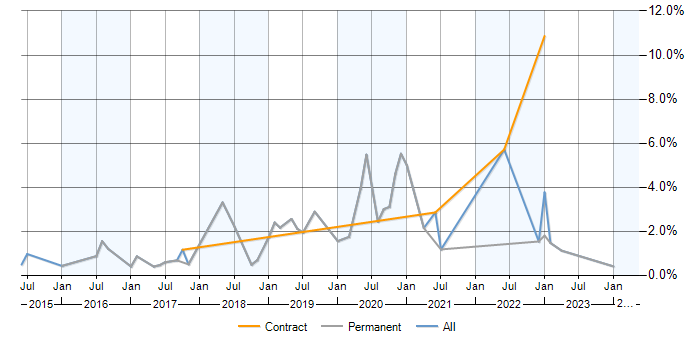 Job vacancy trend for KVM in Somerset