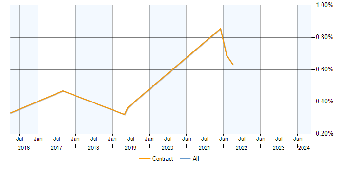 Job vacancy trend for KYC Analyst in Glasgow