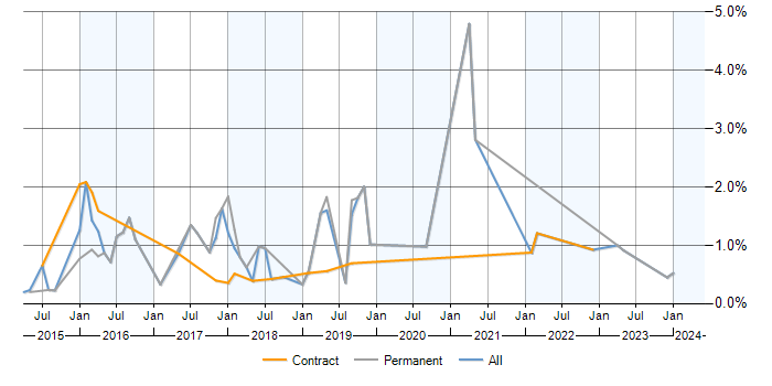 Job vacancy trend for Laravel in Milton Keynes