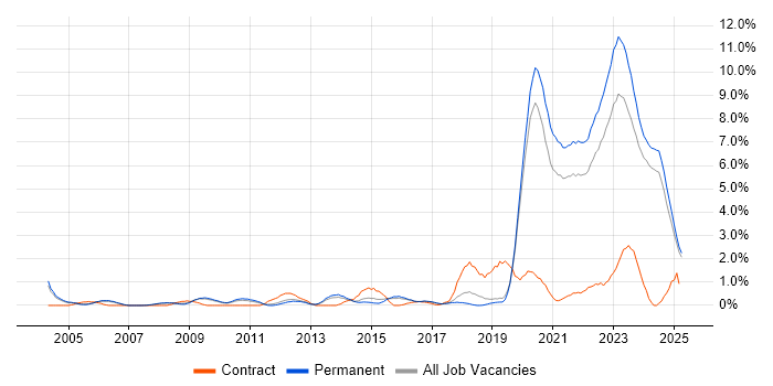 Job vacancy trend for Law in Staffordshire