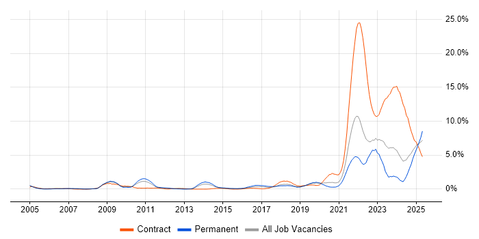 Job vacancy trend for Law in Warwickshire