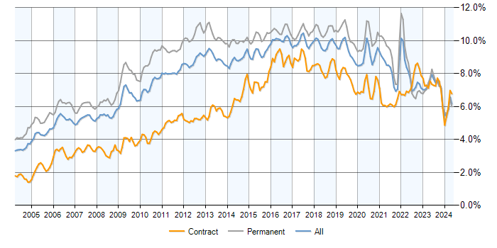 Job vacancy trend for Linux in the UK excluding London