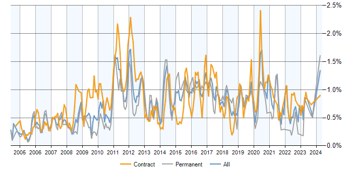 Job vacancy trend for Load Balancing in Berkshire