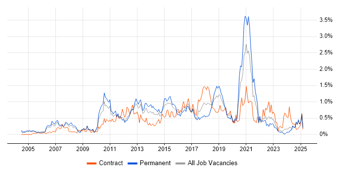 Job vacancy trend for Load Balancing in Buckinghamshire