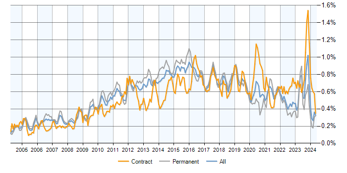 Job vacancy trend for Load Balancing in the UK excluding London