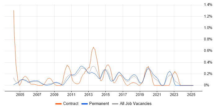 Job vacancy trend for Load Testing in Cambridgeshire