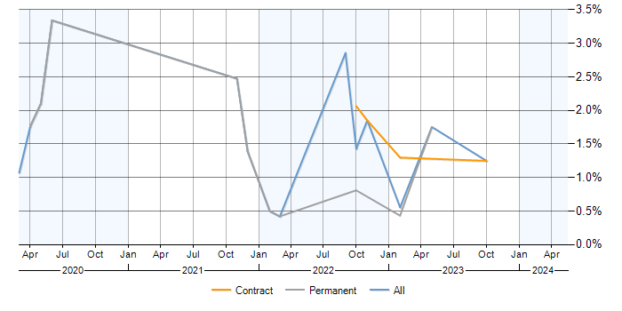 Job vacancy trend for Log Analytics in Wales