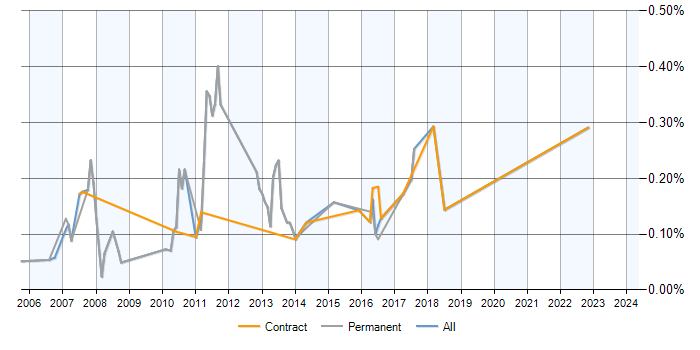 Job vacancy trend for Logistic Regression in Berkshire