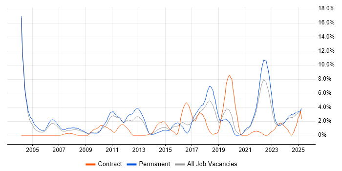 Job vacancy trend for Logistics in Lincolnshire