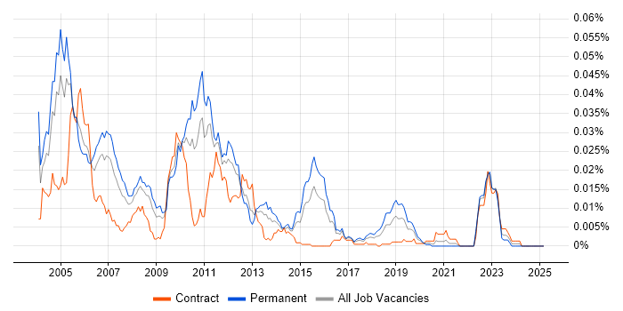 Job vacancy trend for LongView in England