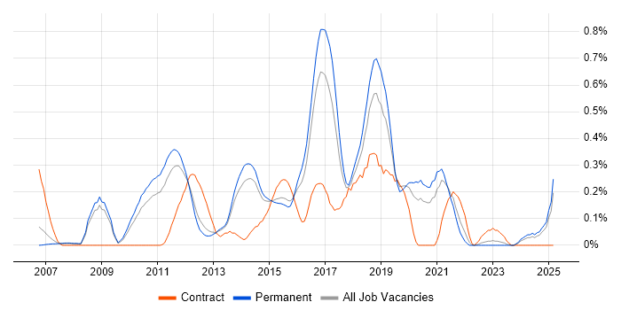 Job vacancy trend for Low Latency in Surrey