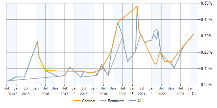 Job vacancy trend for Lucidchart in the City of London