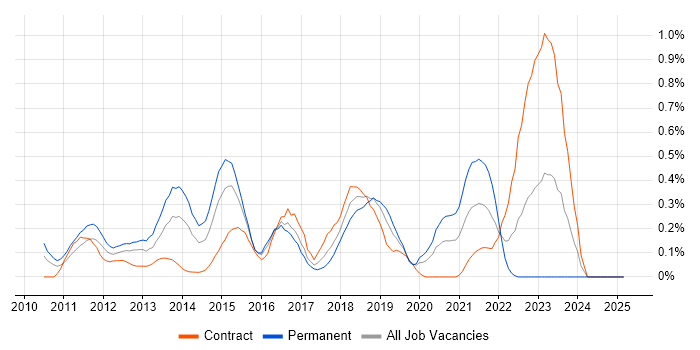 Job vacancy trend for Magento in Buckinghamshire