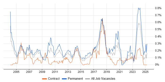 Job vacancy trend for Market Research in Berkshire