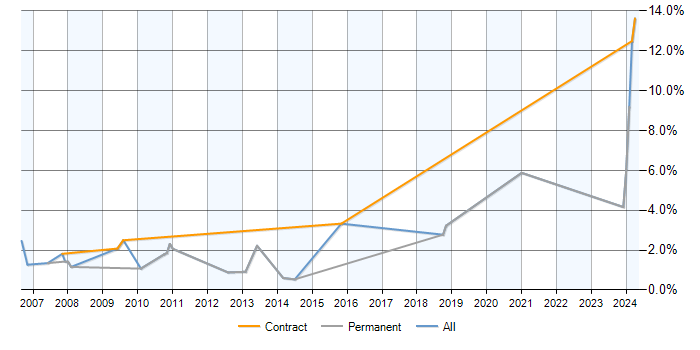 Job vacancy trend for Market Research in Newbury