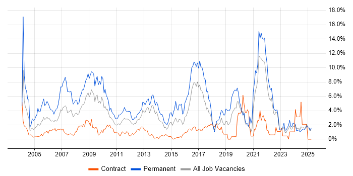 Job vacancy trend for Marketing in Norfolk