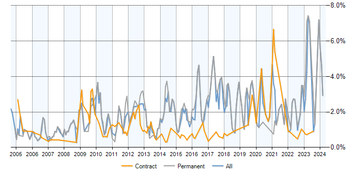 Job vacancy trend for Mathematics in Milton Keynes