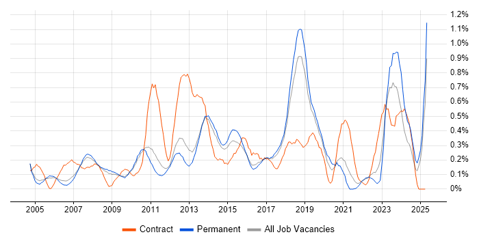 Job vacancy trend for Matrix Management in Cambridgeshire