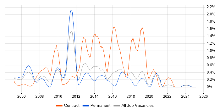 Job vacancy trend for Matrix Management in Dorset