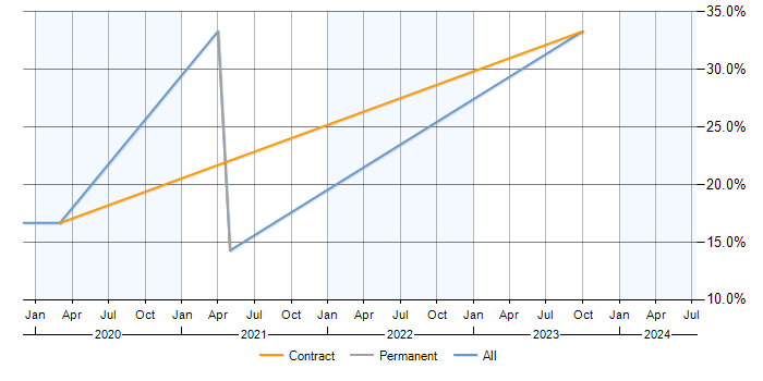 Job vacancy trend for Metadata in Cirencester