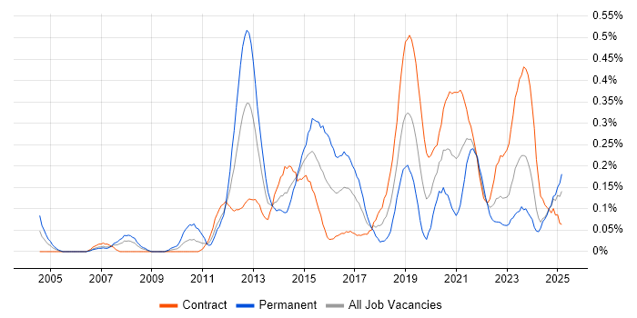 Job vacancy trend for Metadata Management in Scotland