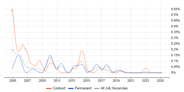 Job vacancy trend for MicroStrategy in Yorkshire