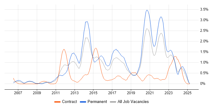 Job vacancy trend for Mobile App in Gloucestershire