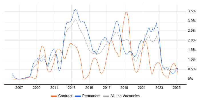 Job vacancy trend for Mobile App in Merseyside