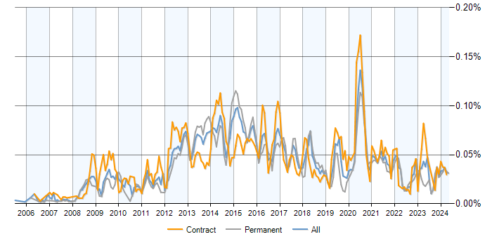 Job vacancy trend for Moodle in the UK