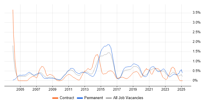 Job vacancy trend for MPLS in Gloucestershire