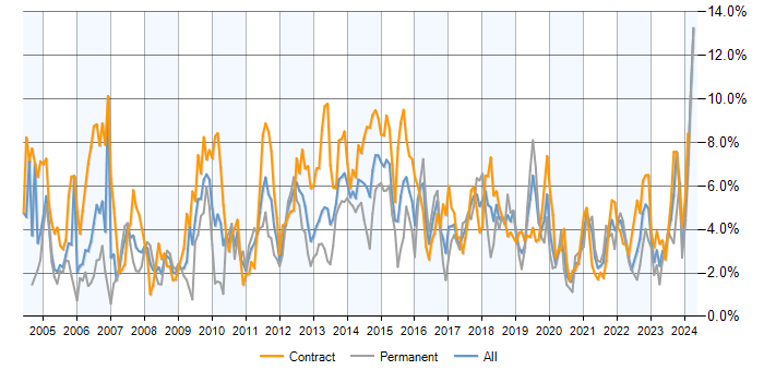 Job vacancy trend for Microsoft Excel in Milton Keynes