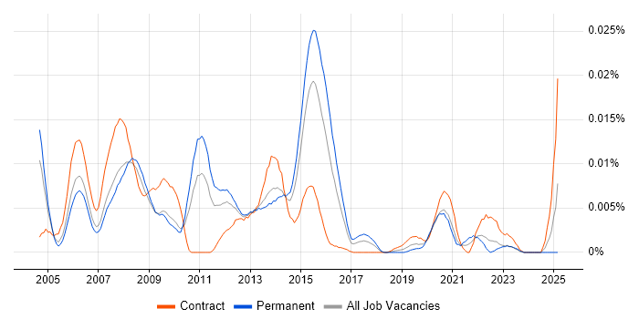 Job vacancy trend for MultiFonds in England