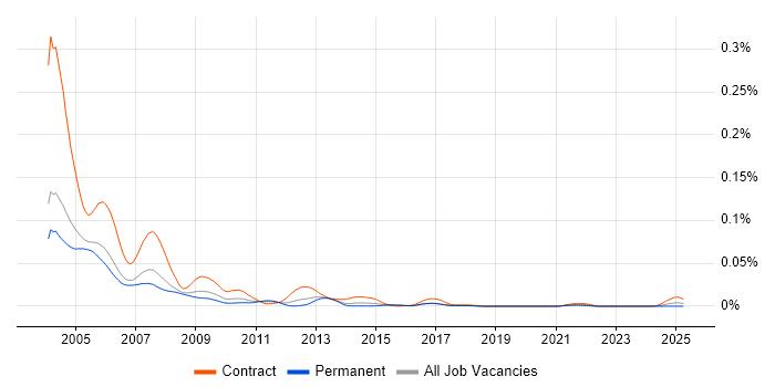 Job vacancy trend for Murex MxG2000 in England