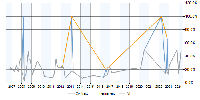 Job vacancy trend for MySQL in Barnsley
