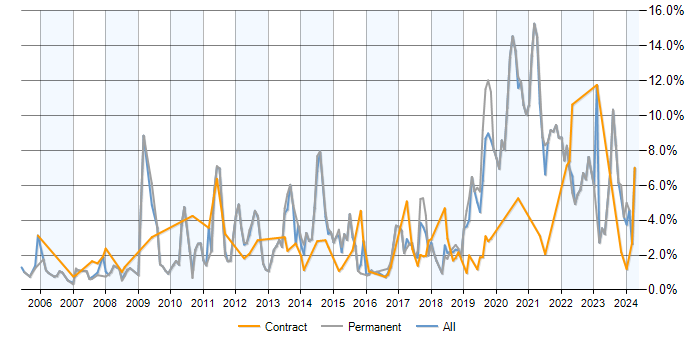 Job vacancy trend for MySQL in Bracknell