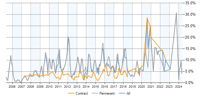 Job vacancy trend for MySQL in Chester