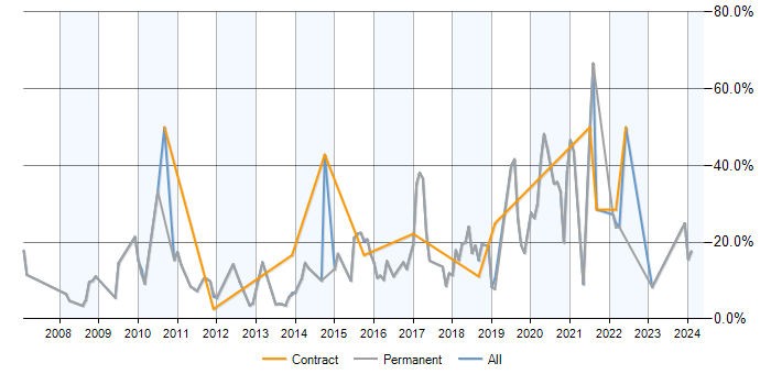 Job vacancy trend for MySQL in Cirencester