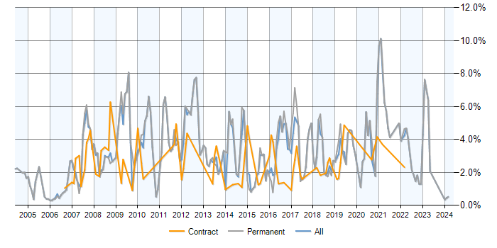 Job vacancy trend for MySQL in Derbyshire