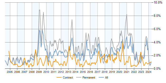 Job vacancy trend for MySQL in Edinburgh