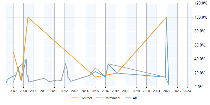 Job vacancy trend for MySQL in Enfield