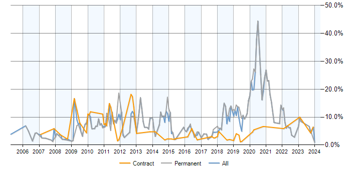 Job vacancy trend for MySQL in Exeter