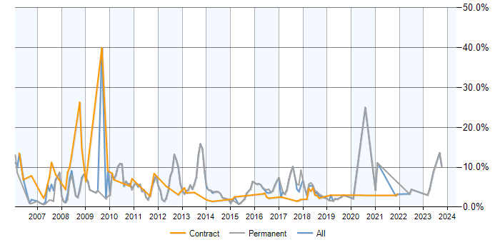 Job vacancy trend for MySQL in Luton