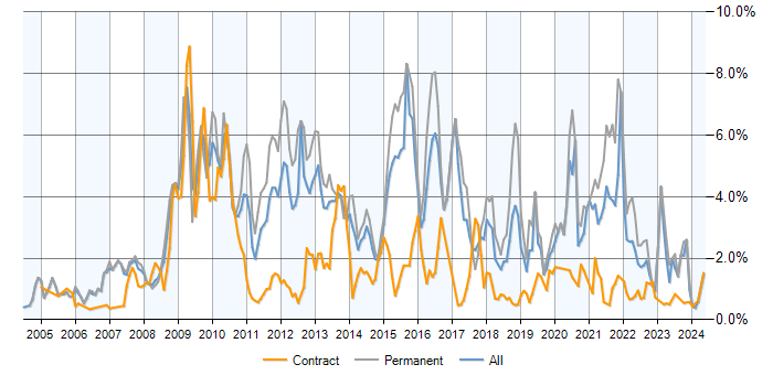 Job vacancy trend for MySQL in Reading