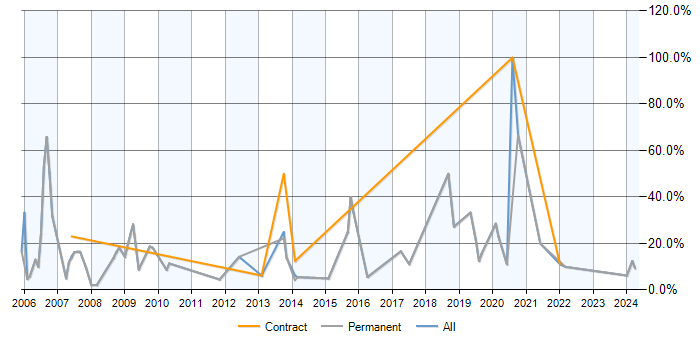 Job vacancy trend for MySQL in Rotherham