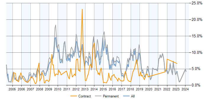 Job vacancy trend for MySQL in Somerset