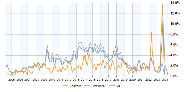 Job vacancy trend for MySQL in Surrey