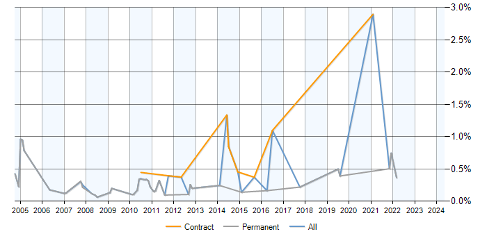 Job vacancy trend for MySQL DBA in Cambridgeshire