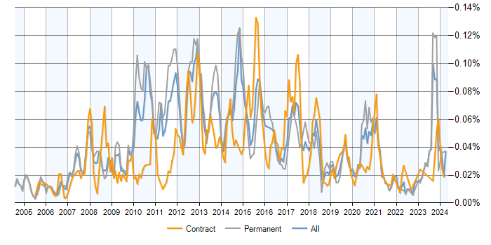 Job vacancy trend for MySQL DBA in England