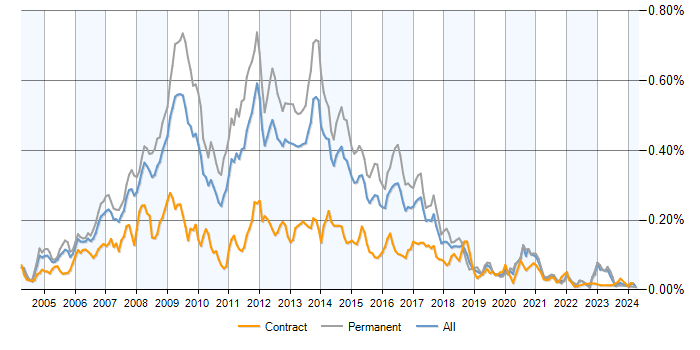 Job vacancy trend for MySQL Developer in England